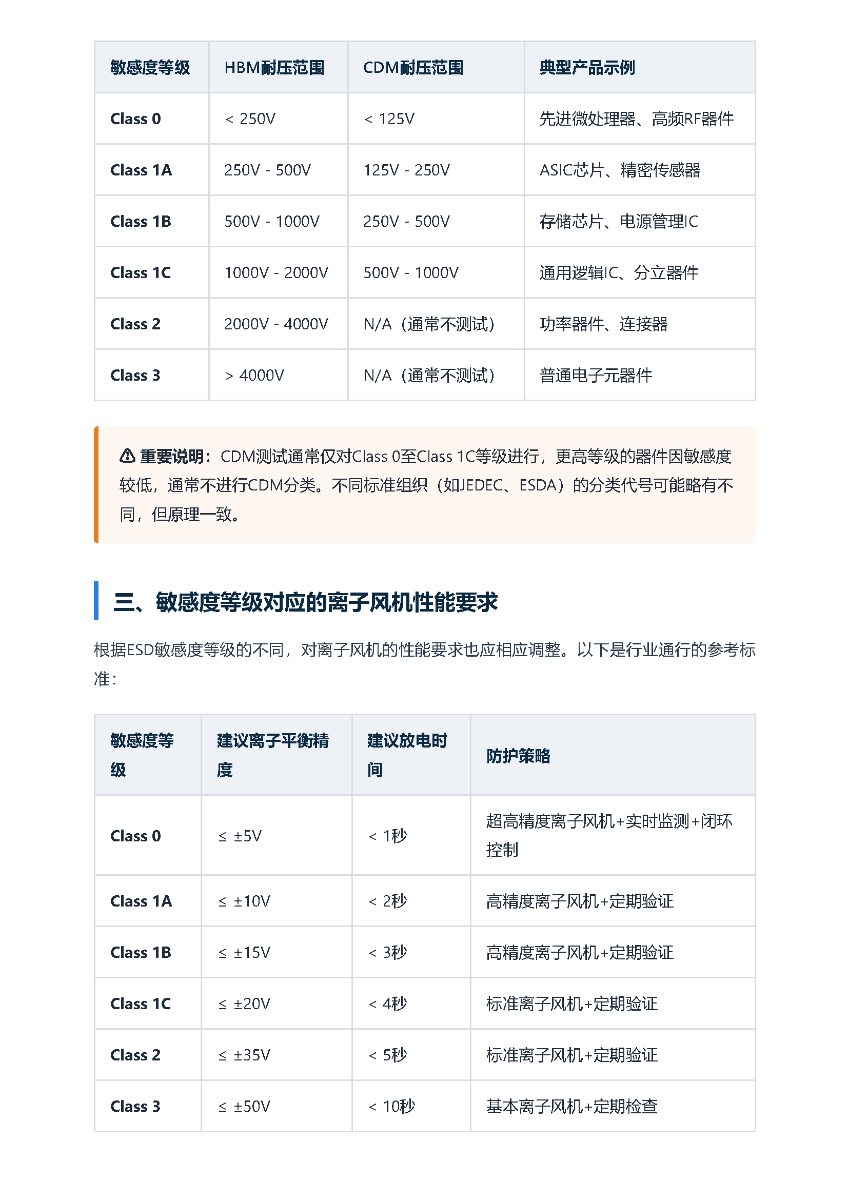 esd敏感度等级与内部标准制定指南 页面 2